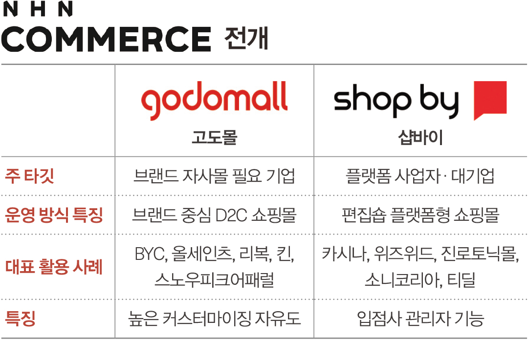 NHN커머스, 쇼핑몰 구축 원스톱으로 고도몰 · 샵바이 중심으로… 온라인 사업 지원 1680-Image